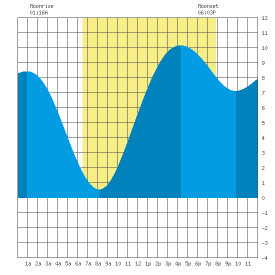 Bangor tide chart for Thursday, September 2, 2021