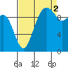 Bangor tide chart for Thursday, September 2, 2021