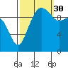 Bangor tide chart for Thursday, September 30, 2021