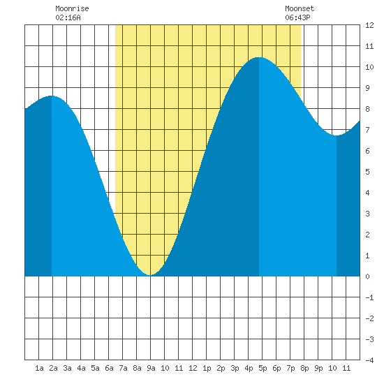 Bangor tide chart for Friday, September 3, 2021