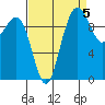 Bangor tide chart for Sunday, September 5, 2021