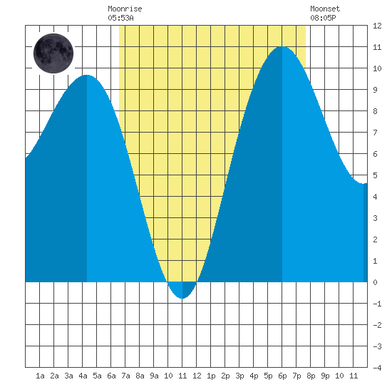 Bangor tide chart for Monday, September 6, 2021