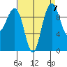 Bangor tide chart for Tuesday, September 7, 2021