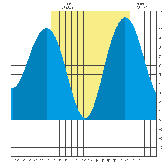 Bangor tide chart for Wednesday, September 8, 2021