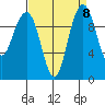 Bangor tide chart for Wednesday, September 8, 2021