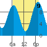 Bangor tide chart for Thursday, September 9, 2021