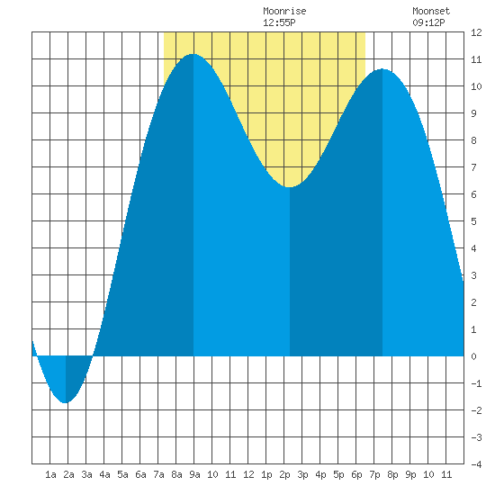 Bangor tide chart for Sunday, October 10, 2021