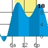 Bangor tide chart for Sunday, October 10, 2021