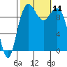Bangor tide chart for Monday, October 11, 2021