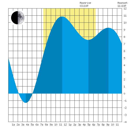 Bangor tide chart for Tuesday, October 12, 2021
