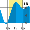 Bangor tide chart for Wednesday, October 13, 2021