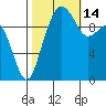 Bangor tide chart for Thursday, October 14, 2021