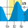 Bangor tide chart for Friday, October 15, 2021