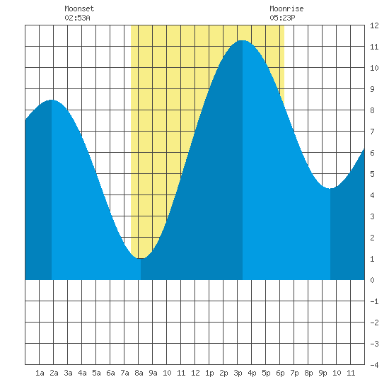 Bangor tide chart for Saturday, October 16, 2021