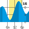 Bangor tide chart for Saturday, October 16, 2021