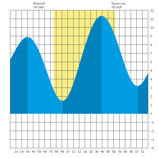 Bangor tide chart for Sunday, October 17, 2021