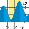 Bangor tide chart for Sunday, October 17, 2021