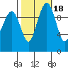 Bangor tide chart for Monday, October 18, 2021