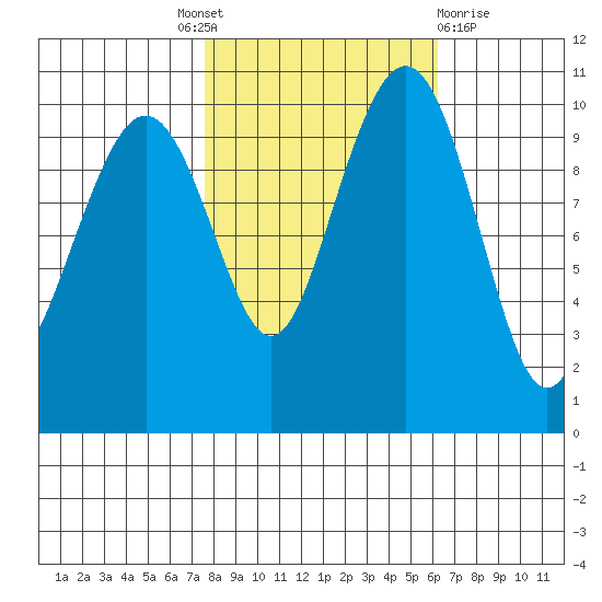 Bangor tide chart for Tuesday, October 19, 2021