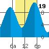 Bangor tide chart for Tuesday, October 19, 2021