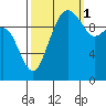 Bangor tide chart for Friday, October 1, 2021