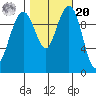 Bangor tide chart for Wednesday, October 20, 2021