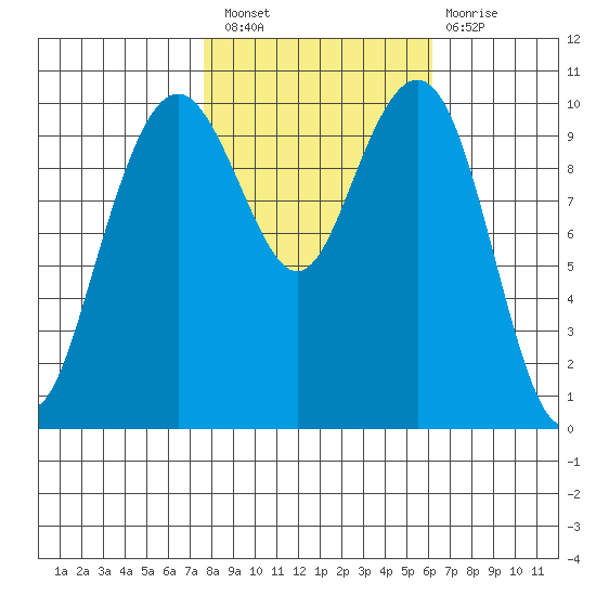 Bangor tide chart for Thursday, October 21, 2021