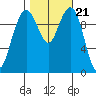 Bangor tide chart for Thursday, October 21, 2021