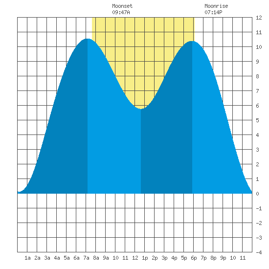 Bangor tide chart for Friday, October 22, 2021
