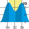 Bangor tide chart for Friday, October 22, 2021