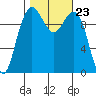 Bangor tide chart for Saturday, October 23, 2021
