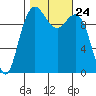 Bangor tide chart for Sunday, October 24, 2021