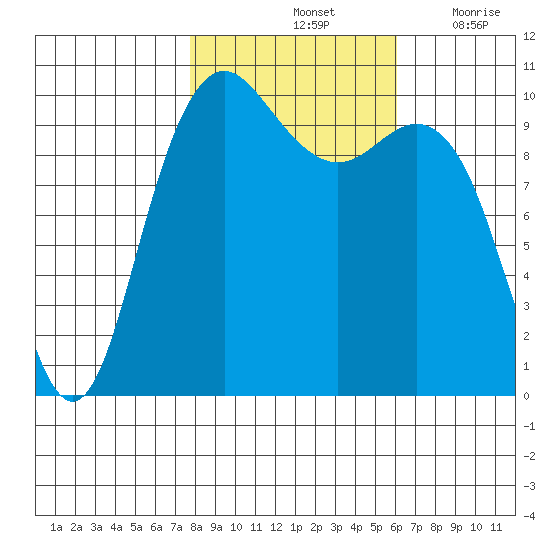 Bangor tide chart for Monday, October 25, 2021