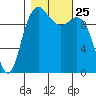Bangor tide chart for Monday, October 25, 2021