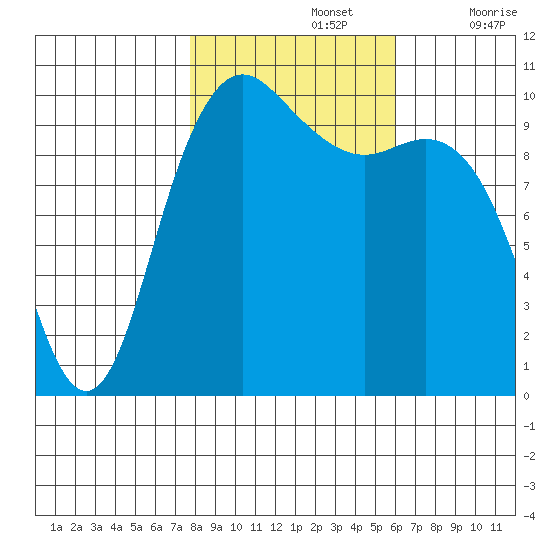 Bangor tide chart for Tuesday, October 26, 2021