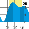 Bangor tide chart for Tuesday, October 26, 2021