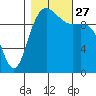 Bangor tide chart for Wednesday, October 27, 2021