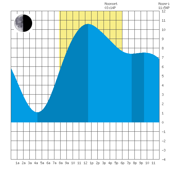Bangor tide chart for Thursday, October 28, 2021