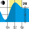 Bangor tide chart for Thursday, October 28, 2021