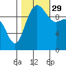 Bangor tide chart for Friday, October 29, 2021