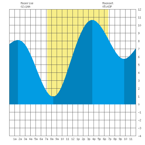 Bangor tide chart for Saturday, October 2, 2021