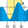 Bangor tide chart for Saturday, October 2, 2021