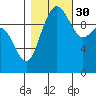 Bangor tide chart for Saturday, October 30, 2021