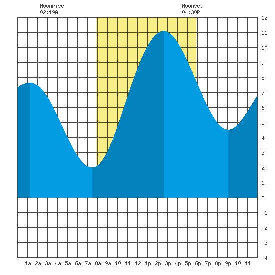 Bangor tide chart for Sunday, October 31, 2021