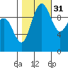 Bangor tide chart for Sunday, October 31, 2021