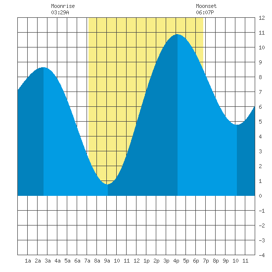 Bangor tide chart for Sunday, October 3, 2021
