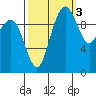 Bangor tide chart for Sunday, October 3, 2021