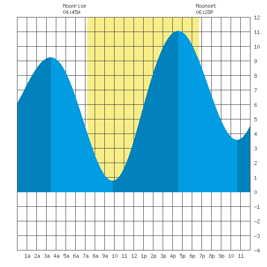 Bangor tide chart for Monday, October 4, 2021