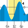 Bangor tide chart for Monday, October 4, 2021