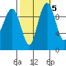Bangor tide chart for Tuesday, October 5, 2021